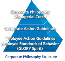 Corporate Philosophy Structure