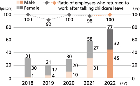 Number of Employees Taking Childcare Leave and Ratio of employees Who Returned to Work after Taking Childcare Leave