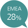 EMEA 28%