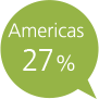 Americas 27%