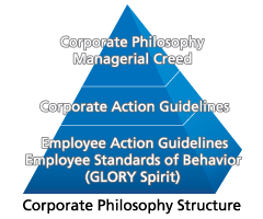 Corporate Philosophy