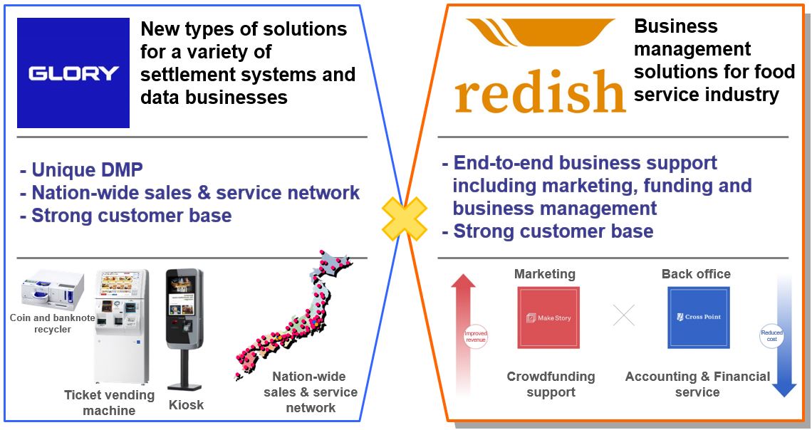 Capital and Business Alliance with Redish Co., Ltd.
