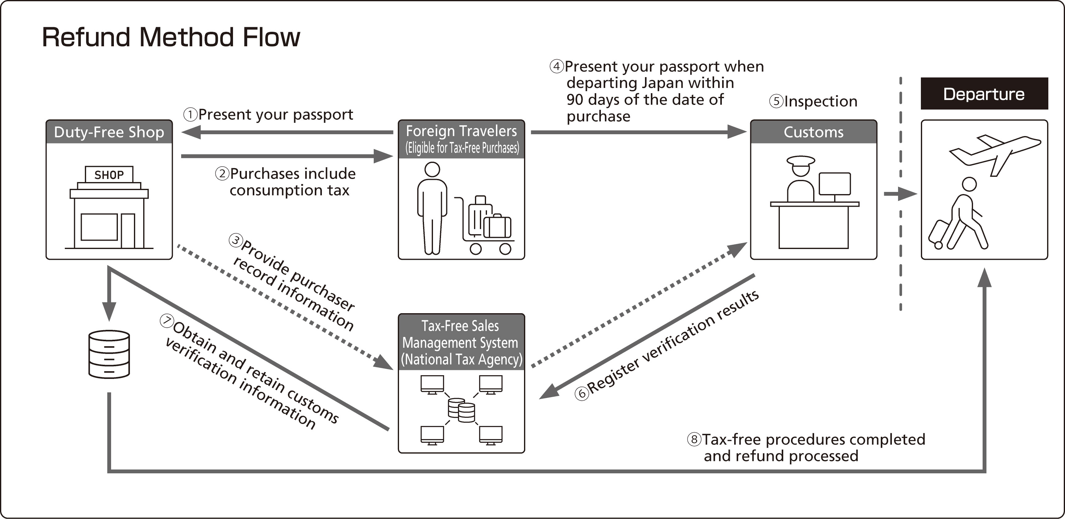 Refund Method Flow