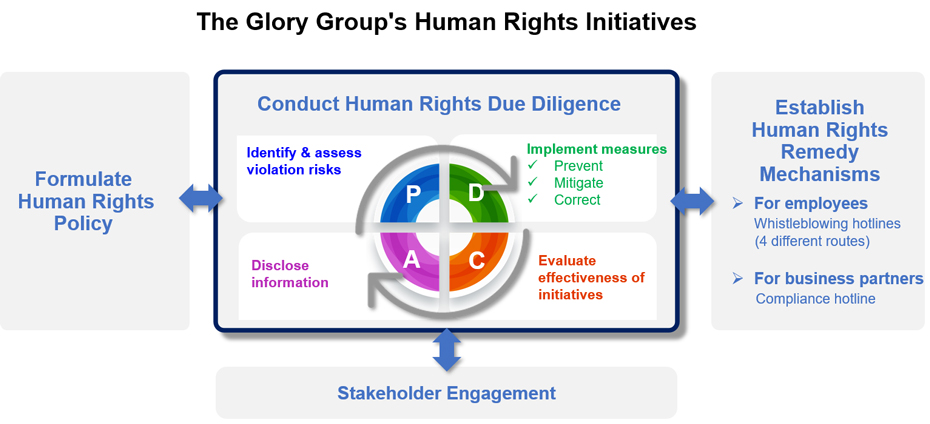 The Glory Group's Human Rights Initiatives