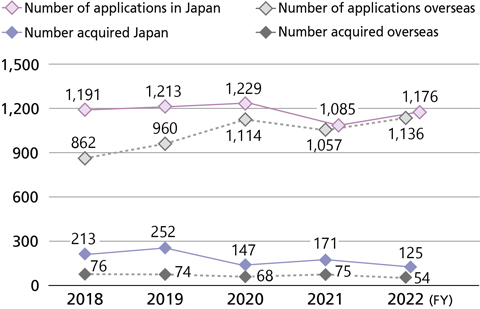 Number of patents, utility models, and designs applied for and acquired