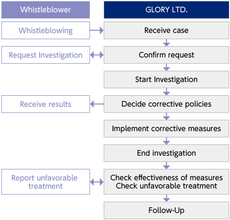 Whistleblowing Flow