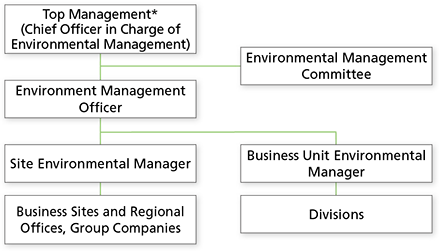 Environmental Management Framework