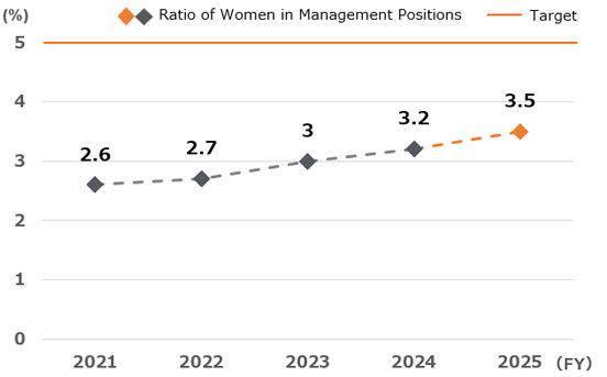 Ratio of Women in Management Positions