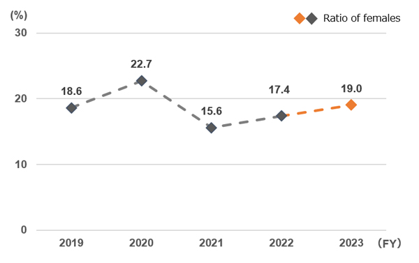 Ratio of Female New Graduate Hires