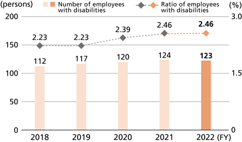 Number and Ratio of Employees with Disabilities