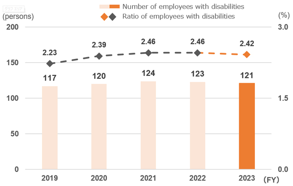 Number and Ratio of Employees with Disabilities