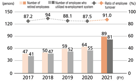 Number and Ratio of Employees Who Utilized Re-employment System