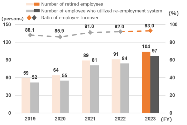 Number and Ratio of Employees Who Utilized Re-employment System