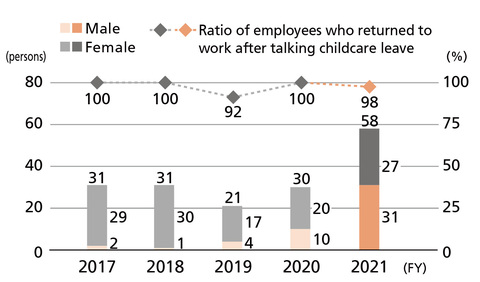 Number of Employees Taking Childcare Leave and Ratio of employees Who Returned to Work after Taking Childcare Leave