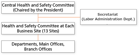 Structure for Managing Health and Safety