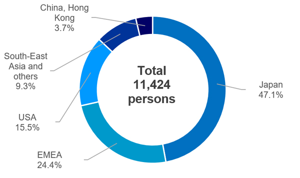 Nationalities of Employees per Region