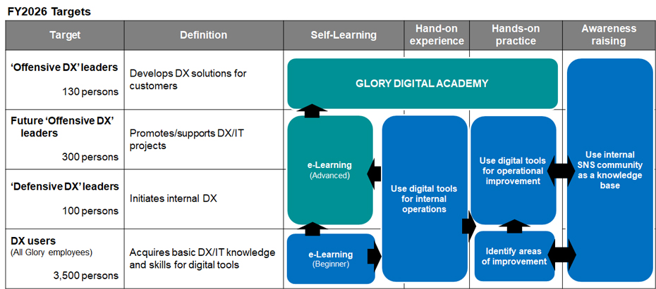 Developing DX Specialists