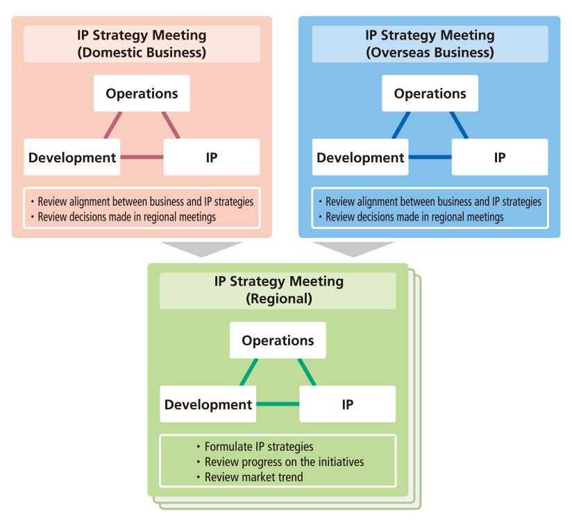 IP Strategy Meetings