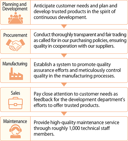 Executing Consistent Quality Control