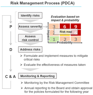 Risk Identification and Assessment Process