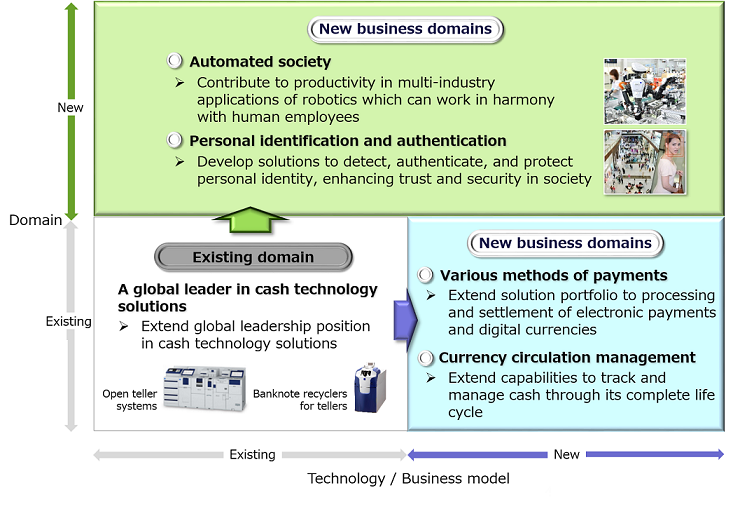 business domain